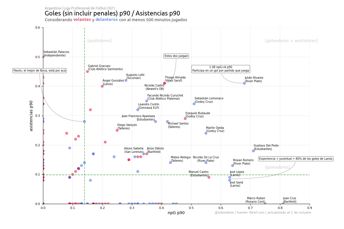 Liga Profesional npG p90 / assists p90