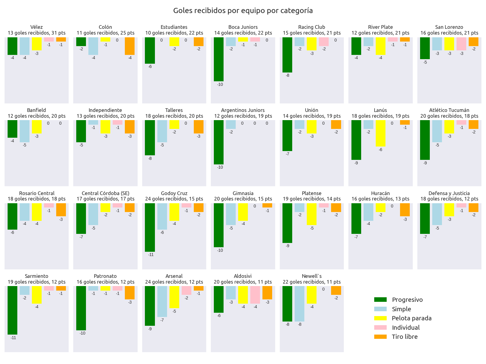 Goles recibidos por equipo